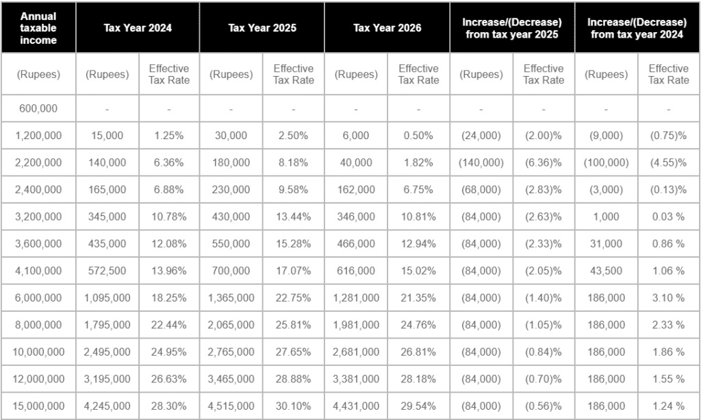 Federal Finance Act 2025 – New Tax Guidelines for Salaried and Non-Salaried Persons